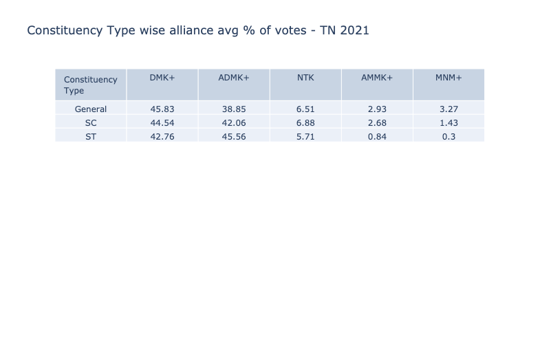 Constituency type wise vote share